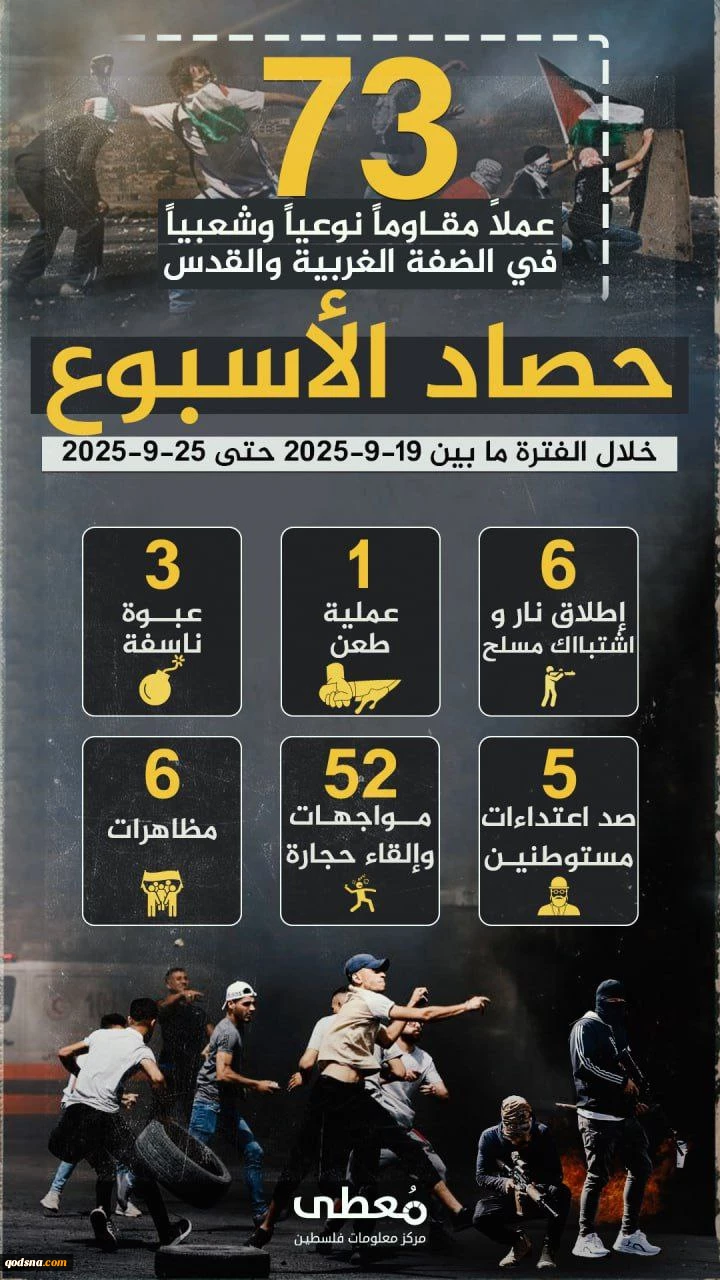 مرکز پژوهشی آماری معطی گزارش داد؛73 عملیات مقاومتی در یک هفته اخیر/ ثبت میانگین 10 عملیات در هر روز+ نمودار 2
