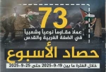 مرکز پژوهشی آماری معطی گزارش داد؛

73 عملیات مقاومتی در یک هفته اخیر/ ثبت میانگین 10 عملیات در هر روز+ نمودار 3
