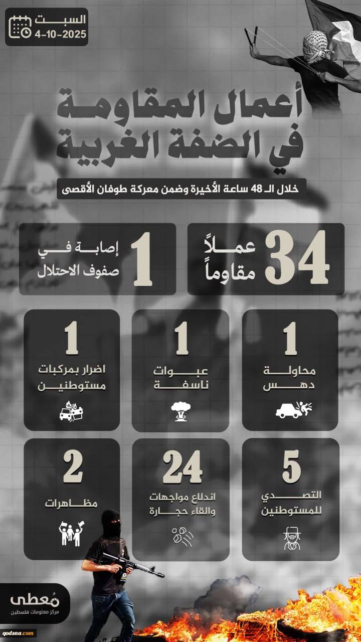 مرکز پژوهشی معطی منتشر کرد؛تشدید عملیات‌های مقاومتی در کرانه باختری/ ثبت میانگین 17 عملیات در هروز 2