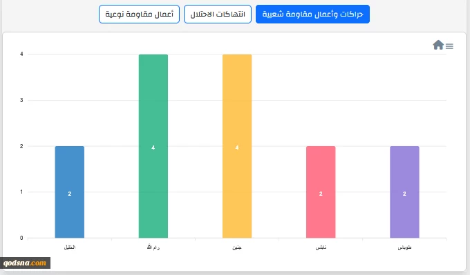 مرکز پژوهشی معطی منتشر کرد؛

15 عملیات مقاومتی در کرانه باختری در 24 ساعت اخیر+ نمودار 3