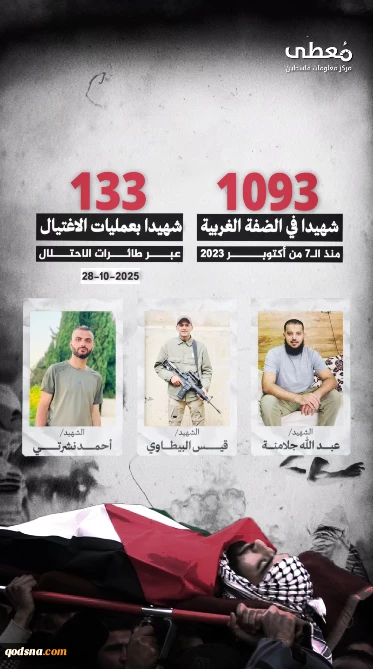 مرکز آماری پژوهشی معطی گزارش داد؛1093 شهید فلسطینی در کرانه باختری از هفتم اکتبر 2023+ عکس 3