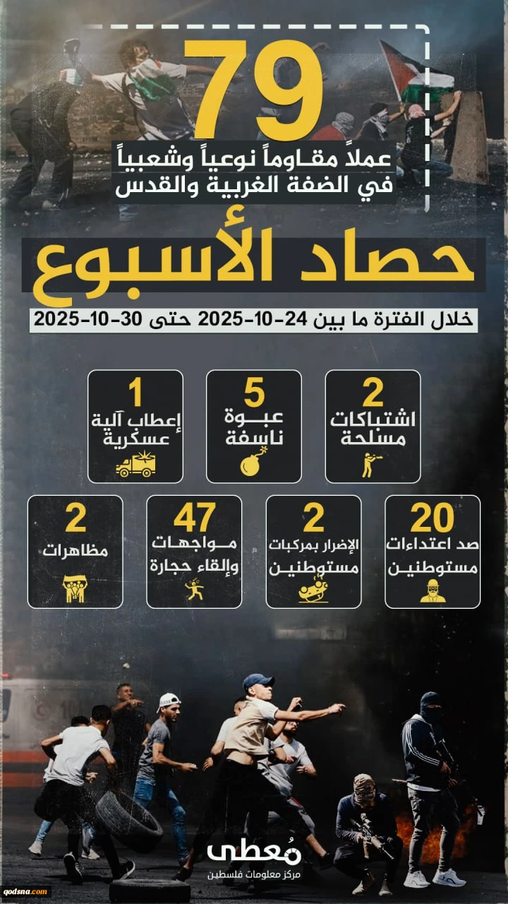 مرکز پژوهشی آماری معطی گزارش داد؛تشدید عملیات‌های مقاومتی در کرانه باختری در یک هفته اخیر/ ثبت میانگین 11 عملیات در هر روز+ نمودار 2