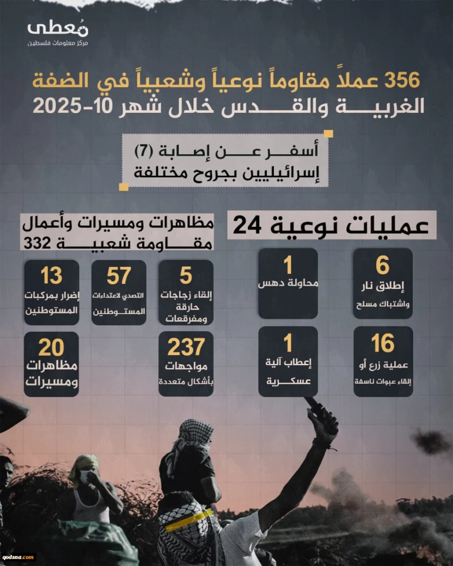 مرکز پژوهشی آماری معطی گزارش داد؛ 356 عملیات مقاومتی در کرانه باختری طی ماه اکتبر/ ثبت میانگین قریب به 12 عملیات در هر روز +عکس 2