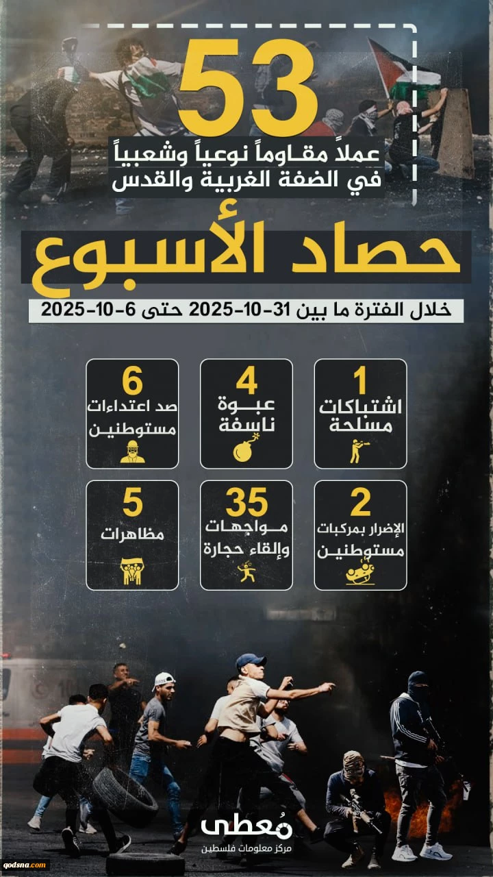 مرکز پژوهشی آماری معطی گزارش داد؛ 53 عملیات مقاومتی در یک هفته اخیر/ ثبت میانگین 8 عملیات در هر روز+ نمودار 3