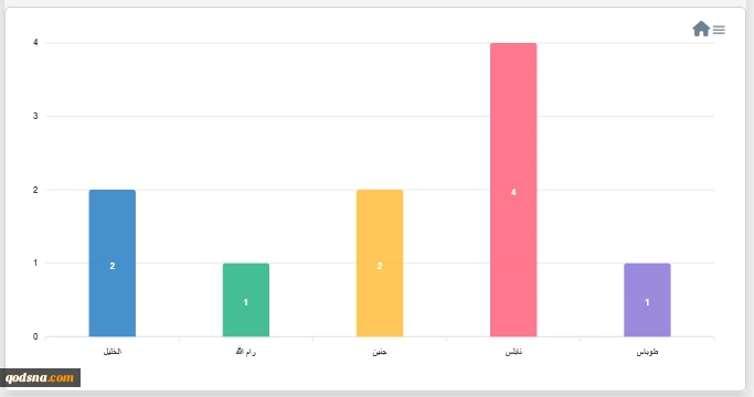 مرکز پژوهشی معطی منتشر کرد؛

 12 عملیات مقاومتی در کرانه باختری در 24 ساعت اخیر+ نمودار 3