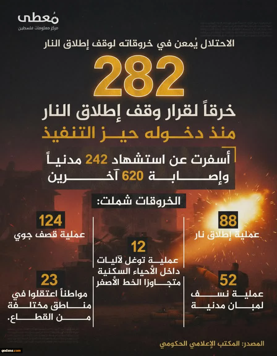 مرکز پژوهشی آماری معطی گزارش داد؛

 ۲۸۲ مورد نقض آتش‌بس در غزه از زمان اجرایی شدن آن 2