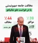 اینفوگرافی اختصاصی/ مخالفت جامعه صهیونیستی با درخواست عفو نتانیاهو