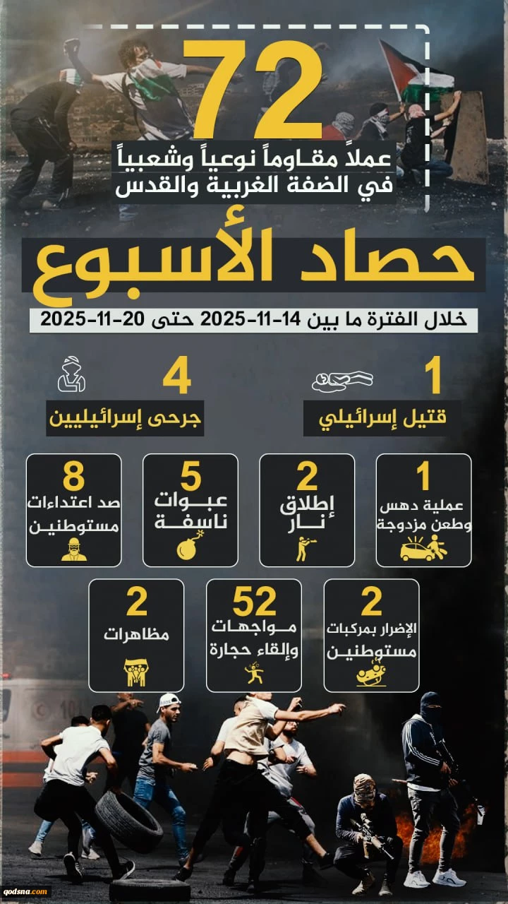 مرکز پژوهشی آماری معطی گزارش داد؛ 72 عملیات مقاومتی در یک هفته اخیر/ ثبت میانگین 10 عملیات در هر روز+ نمودار 2