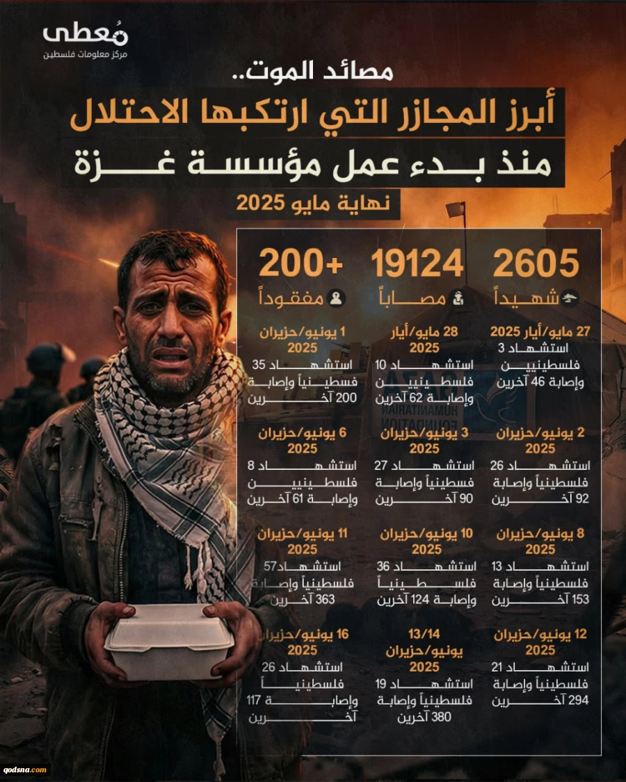 مرکز پژوهشی معطی گزارش داد؛کارنامه خونین نهاد آمریکایی موسوم به امدادرسانی در 180 روز فعالیت در نوار غزه+ عکس 2