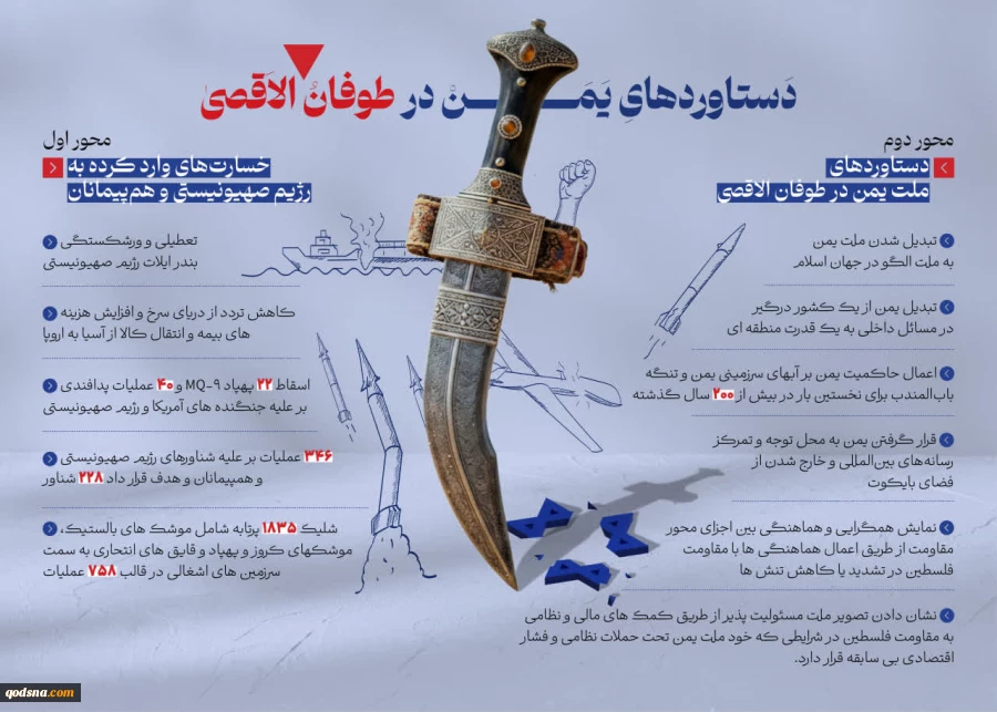 دستاوردهای یمن در طوفان الاقصی 2