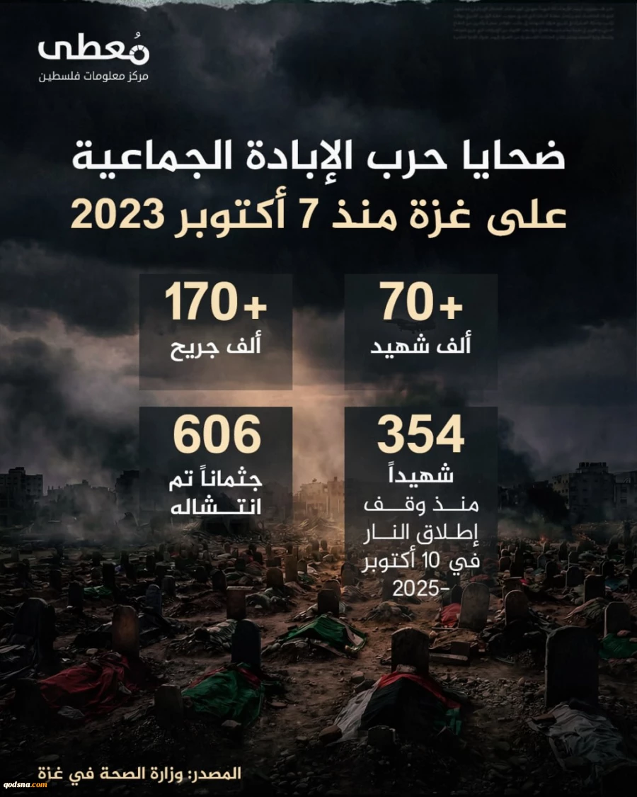 مرکز آماری پژوهشی معطی گزارش داد؛ تداوم نسل کشی صهیونیستی در غزه/ شمار شهدا از 70 هزار نفر گذشت 2