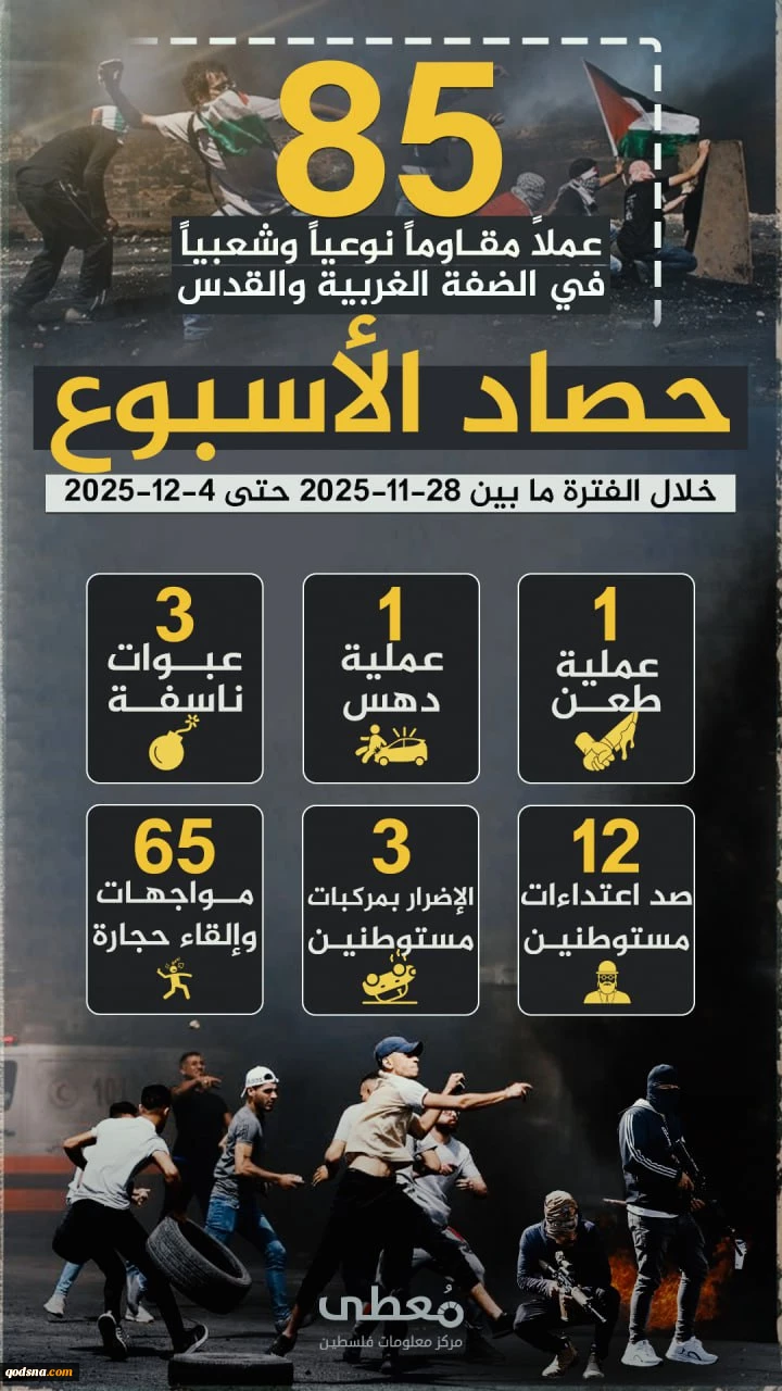 مرکز پژوهشی آماری معطی گزارش داد؛85 عملیات مقاومتی در یک هفته اخیر/ ثبت میانگین بیش از 12 عملیات در هر روز+ نمودار 2