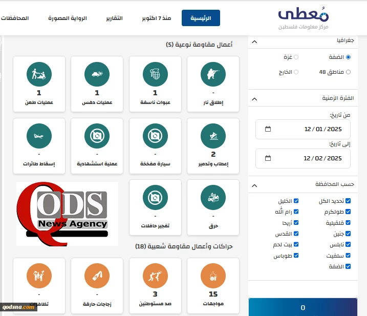 مرکز پژوهشی معطی منتشر کرد؛ 23 عملیات مقاومتی در کرانه باختری در 24 ساعت اخیر+ نمودار 2