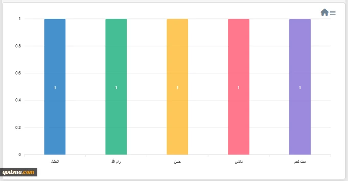 مرکز پژوهشی معطی منتشر کرد؛ 23 عملیات مقاومتی در کرانه باختری در 24 ساعت اخیر+ نمودار 3