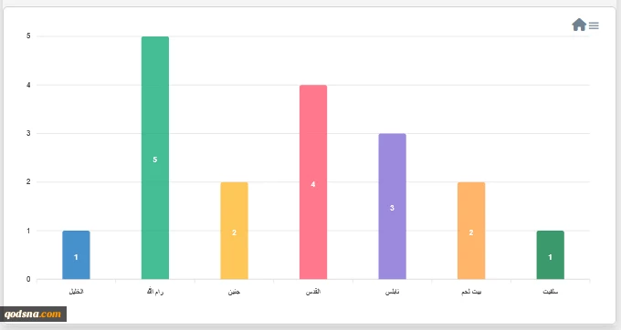 مرکز پژوهشی معطی منتشر کرد؛ 23 عملیات مقاومتی در کرانه باختری در 24 ساعت اخیر+ نمودار 4