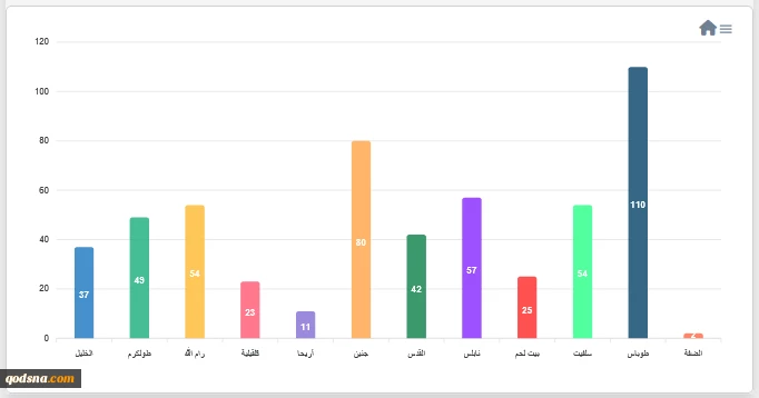 مرکز پژوهشی معطی منتشر کرد؛ 23 عملیات مقاومتی در کرانه باختری در 24 ساعت اخیر+ نمودار 5