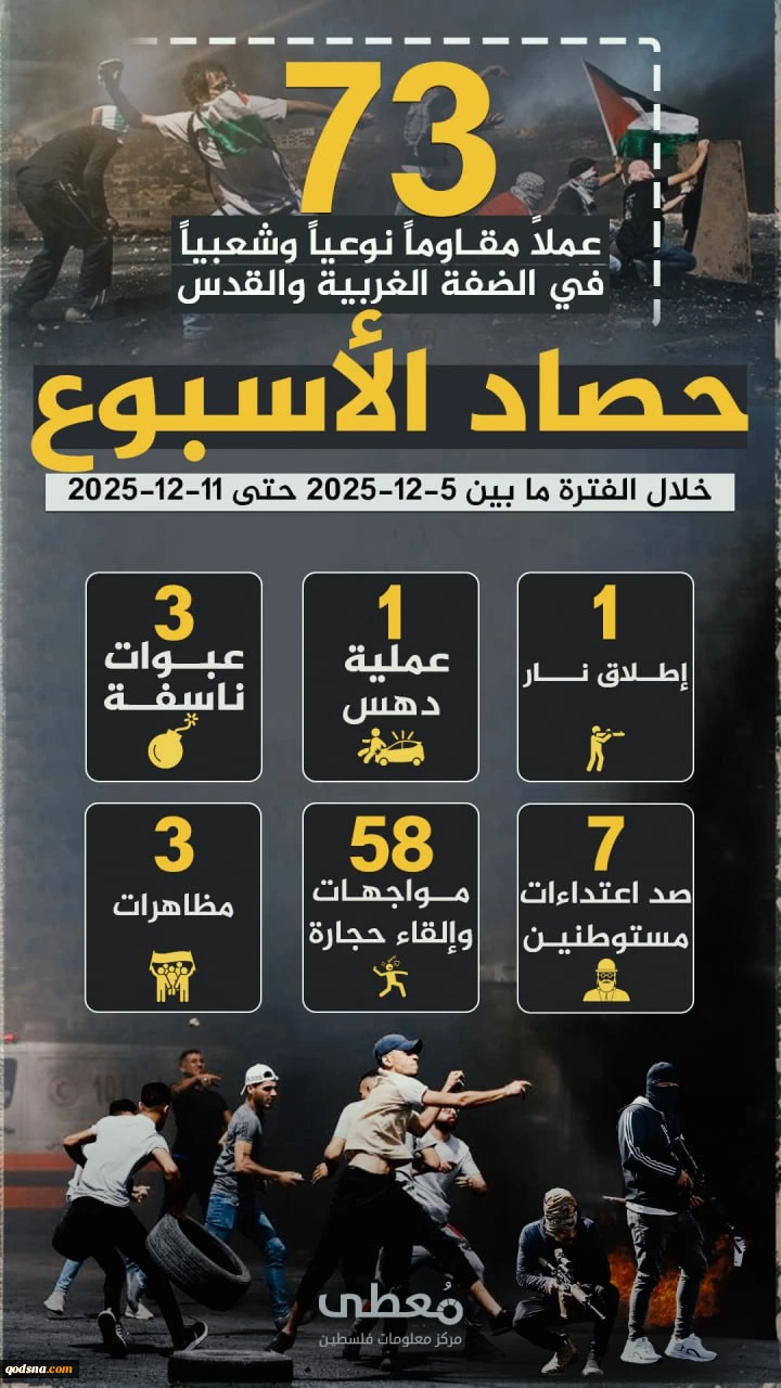 مرکز پژوهشی آماری معطی گزارش داد؛ 73 عملیات مقاومتی در یک هفته اخیر/ ثبت میانگین قریب به 11 عملیات در هر روز+ نمودار 3