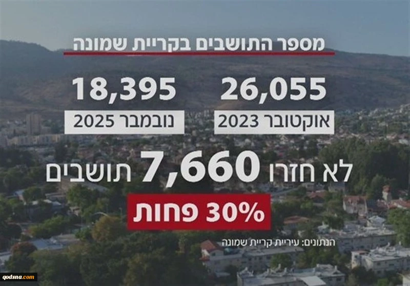 شهرک صیونیستی کریات شمونه، به شهر اشباح تبدیل شده است 2