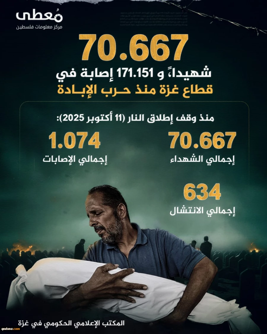 مرکز آماری پژوهشی معطی گزارش داد؛تداوم چرخه نسل‌کشی در نوار غزه/ شهدا به مرز 71 هزار نفر رسید 2