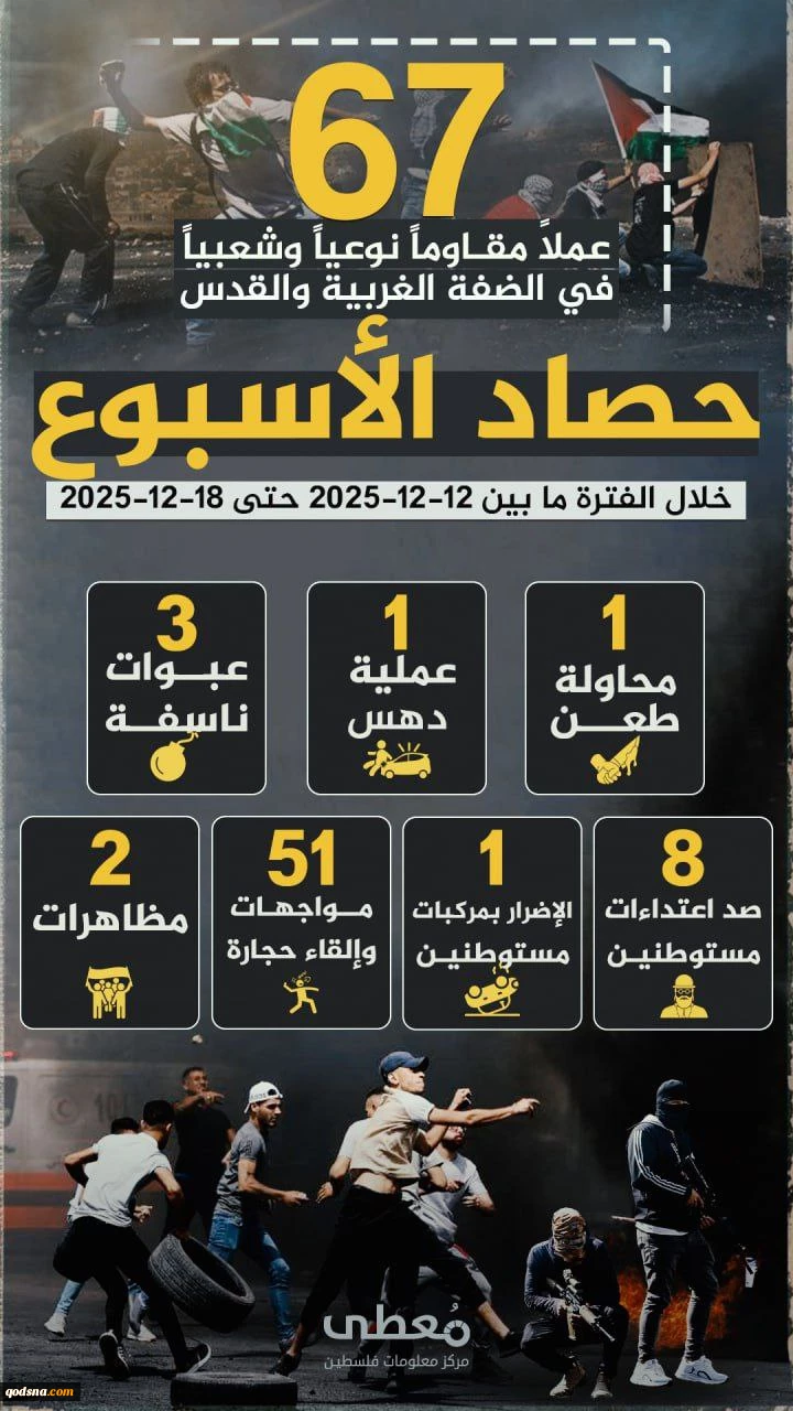 مرکز پژوهشی آماری معطی گزارش داد؛ 67  عملیات مقاومتی در یک هفته اخیر/ ثبت میانگین قریب به 10 عملیات در هر روز+ نمودار 3