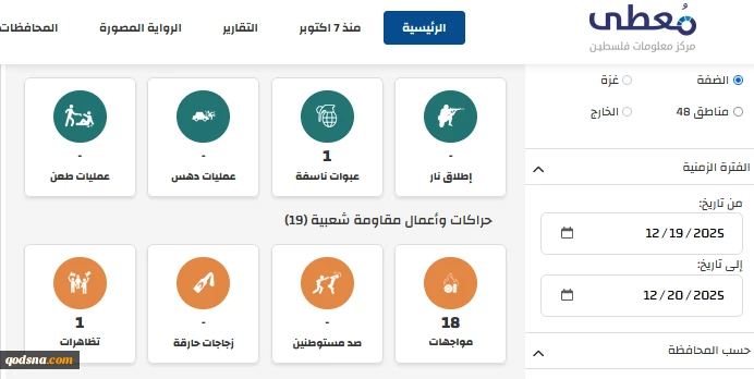 مرکز پژوهشی معطی منتشر کرد؛

 20 عملیات مقاومتی در کرانه باختری در 24 ساعت اخیر+ نمودار