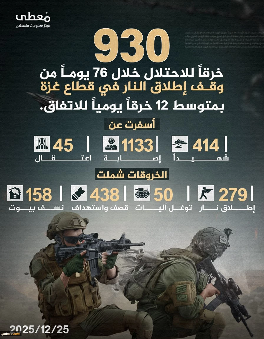 مرکز آماری پژوهشی معطی گزارش داد؛930 مورد نقض آتش بس از سوی صهیونیست‌ها در 76 روز اخیر؛ شهادت 414 فلسطینی و زخمی شدن 1113 نفر 2