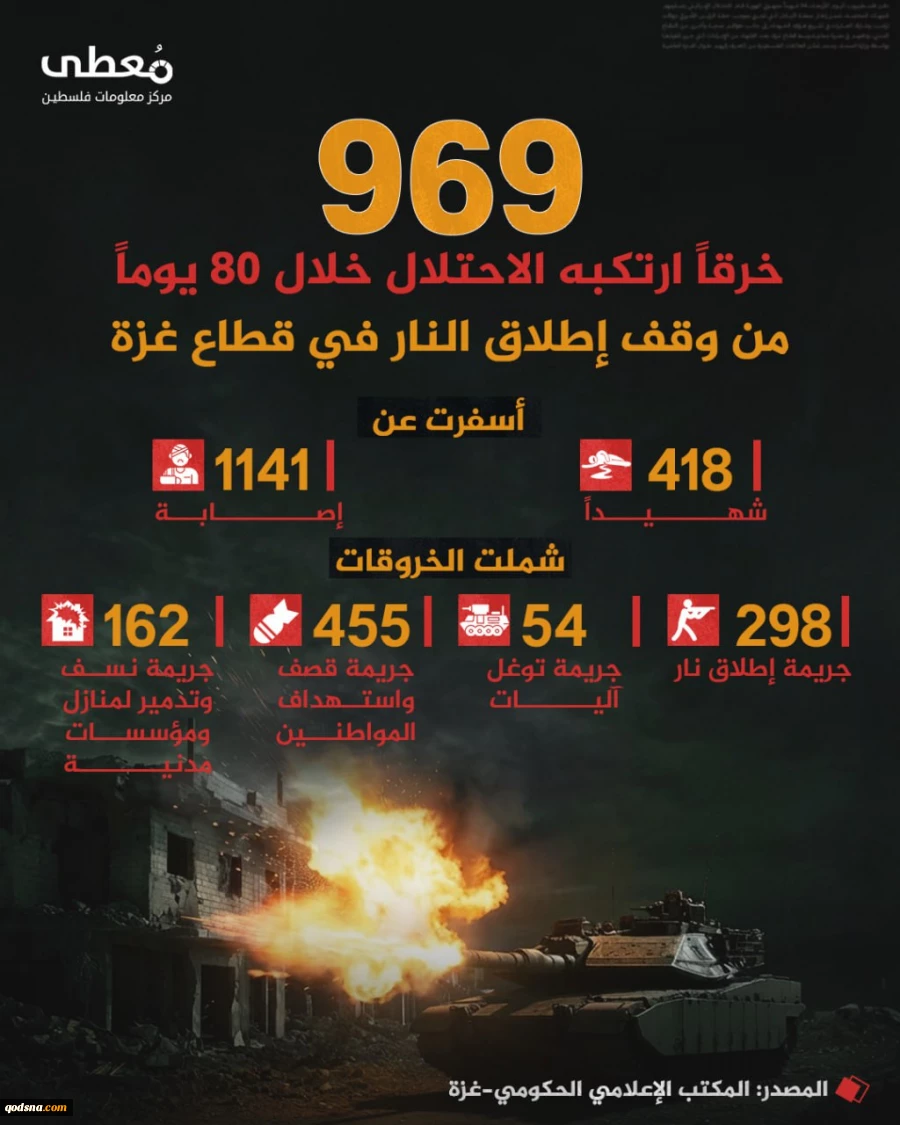 مرکز آماری پژوهشی معطی گزارش داد؛969 مورد نقض آتش‌بس از سوی رژیم صهیونیستی در 80 روز اخیر؛ شهادت 418 فلسطینی و زخمی‌شدن 1141 نفر 2