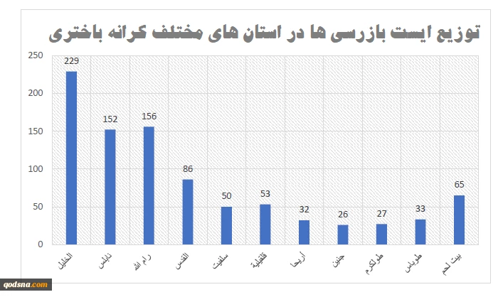 فلسطین در سالی که گذشت؛

تشدید محاصره کرانه باختری ؛ رژیم صهیونیستی با 909 ایست بازرسی زندگی فلسطینیان را فلج کرد+ نمودار 2