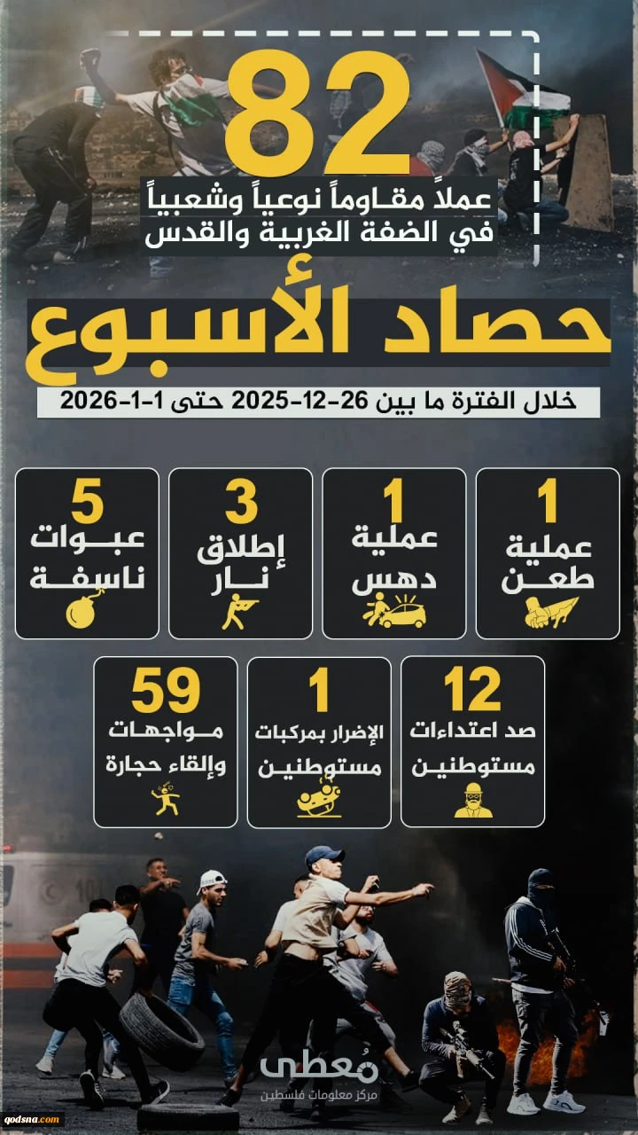 مرکز پژوهشی آماری معطی گزارش داد؛ 82 عملیات مقاومتی در یک هفته اخیر/ ثبت میانگین 12 عملیات در هر روز+ نمودار 2