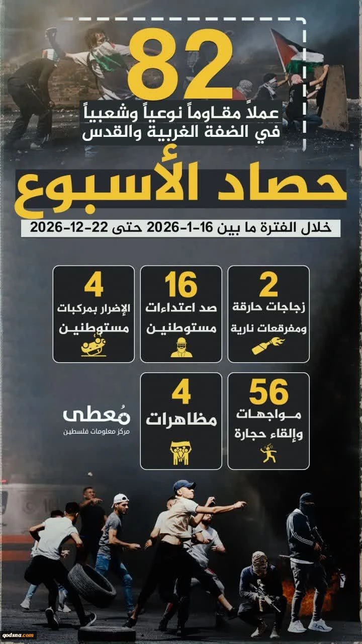 مرکز پژوهشی آماری معطی گزارش داد؛

82 عملیات مقاومتی در یک هفته اخیر/ ثبت میانگین 12 عملیات در هر روز+ نمودار 2