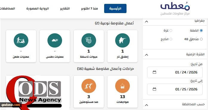 مرکز پژوهشی معطی منتشر کرد؛

 18عملیات مقاومتی در کرانه باختری در 24 ساعت اخیر+ نمودار 2