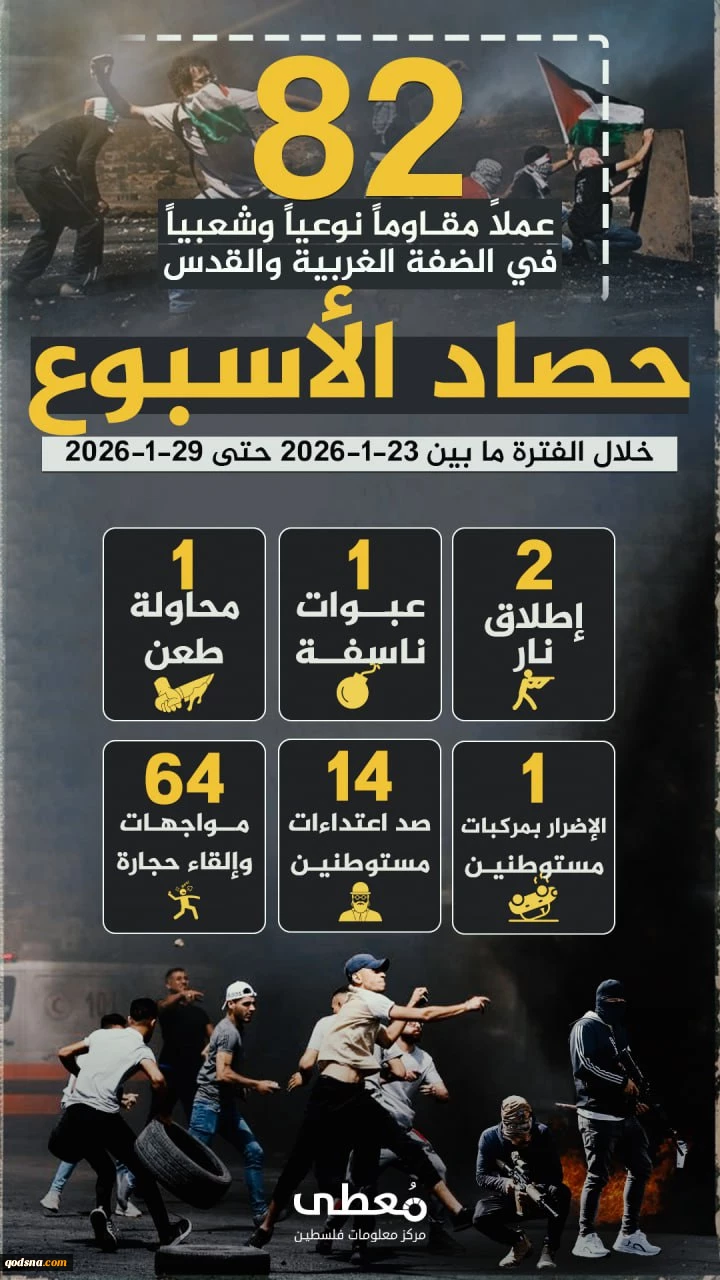 مرکز آماری پژوهشی معطی منتشر کرد؛82 عملیات مقاومتی طی یک هفته اخیر در کرانه باختری/ بررسی جزئیات منطقه‌ای فعالیت‌های مقاومتی 3