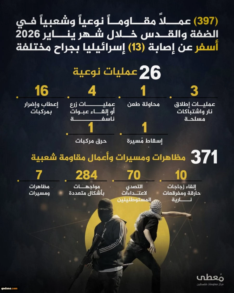 مرکز آماری پژوهشی معطی گزارش داد؛397 عملیات مقاومتی در ماه ژانویه 2026 در کرانه باختری/ ثبت میانگین بیش از 13 عملیات در روز 2