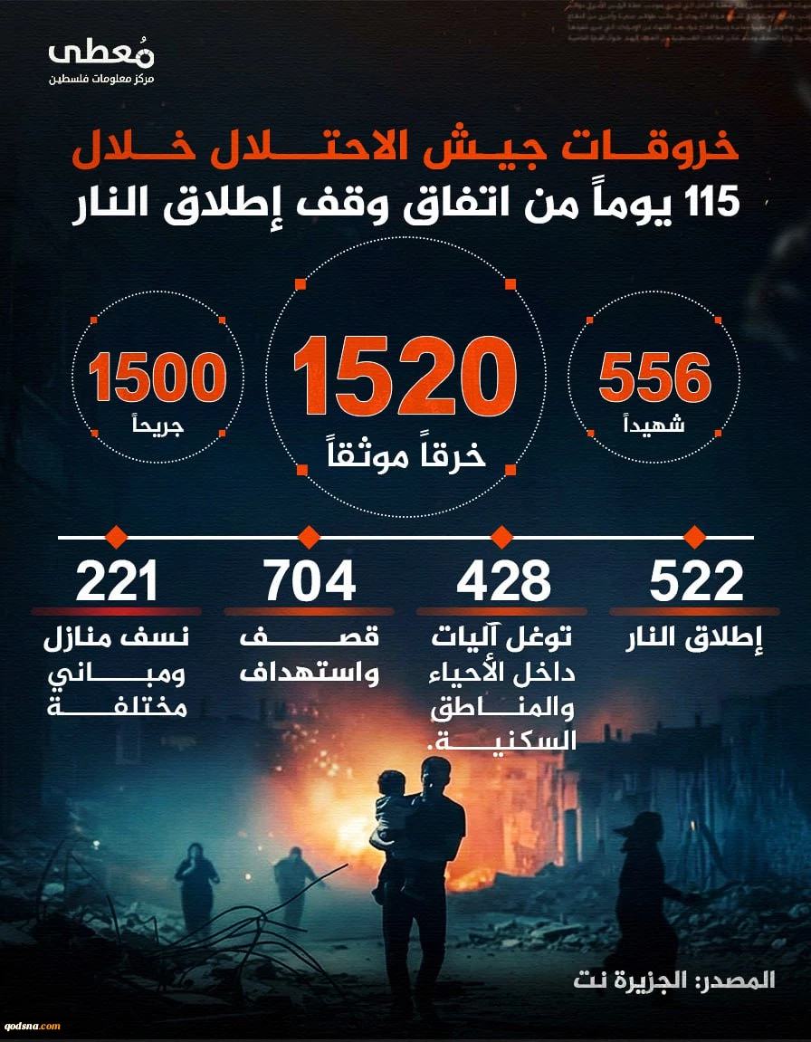 ۱۵۲۰ مورد نقض مکرر آتش‌بس توسط ارتش اشغالگر صهیونیستی در طول ۱۱۵ روز توافق  2