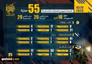 ۵۵ عملیات رزمندگان حزب‌الله در شبانه روز گذشته