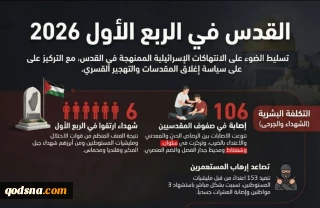 مرکز آماری پژوهشی معطی گزارش داد؛

تشدید حملات صهیونیست‌ها علیه قدس اشغالی در سه ماه نخست ۲۰۲۶