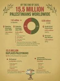 Palestinian population reaches 15.5 million worldwide, half ...