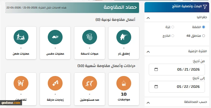 مرکز پژوهشی معطی منتشر کرد؛

 10 عملیات مقاومتی در کرانه باختری در 24 ساعت اخیر+ نمودار 2