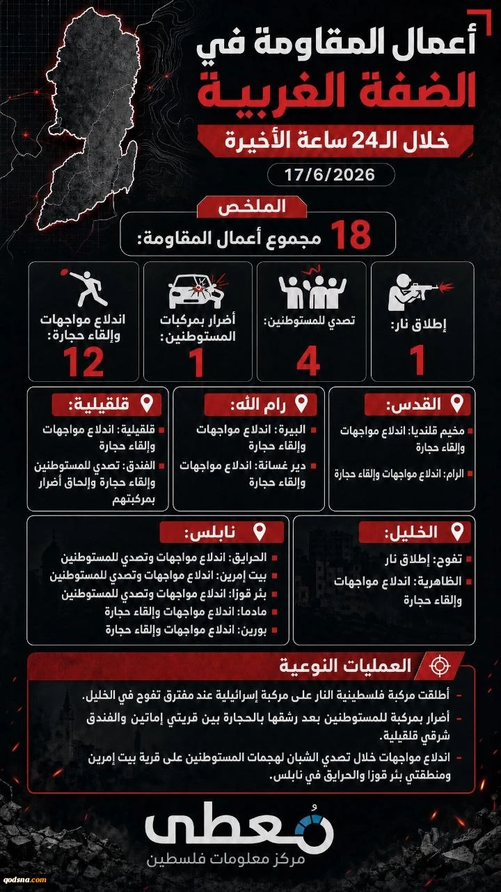 مرکز پژوهشی معطی منتشر کرد؛ 18 عملیات مقاومتی در کرانه باختری در 24 ساعت اخیر+ نمودار 2