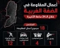 مرکز پژوهشی معطی منتشر کرد؛

 18 عملیات مقاومتی در کرانه باختری در 24 ساعت اخیر+ نمودار