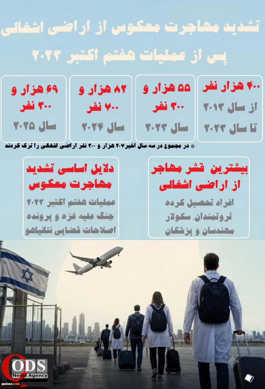 اینفوگرافی اختصاصی/تشدید مهاجرت معکوس از اراضی اشغالی پس از سال 2023؛ افراد تحصیل‌کرده و ثروتمندان بیشترین حجم خروجی‌ها 2