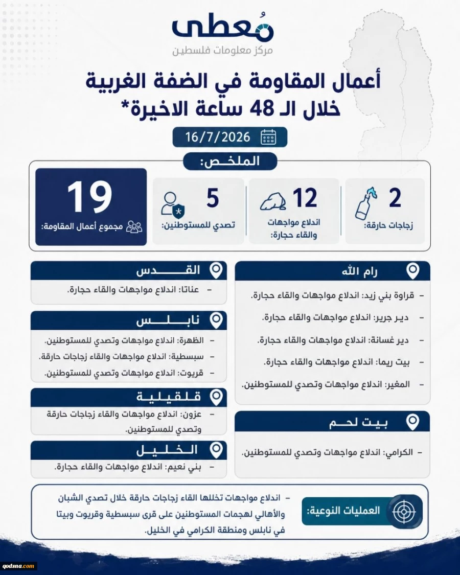 مرکز پژوهشی معطی منتشر کرد؛ 19 عملیات مقاومتی در کرانه باختری در 48 ساعت اخیر/ تمرکز عملیاتها در رامالله و نابلس 2