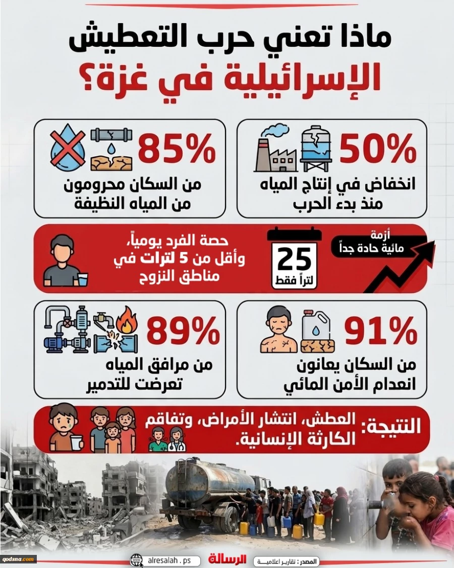 ماذا تعني حرب التعطيش الإسرائيلية في غزة؟ 2
