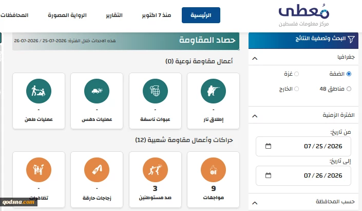 مرکز پژوهشی معطی منتشر کرد؛
12 عملیات مقاومتی در کرانه باختری در 24 ساعت اخیر/ تمرکز عملیاتها بر الخلیل و رامالله و قدس اشغالی+ نمودار 2