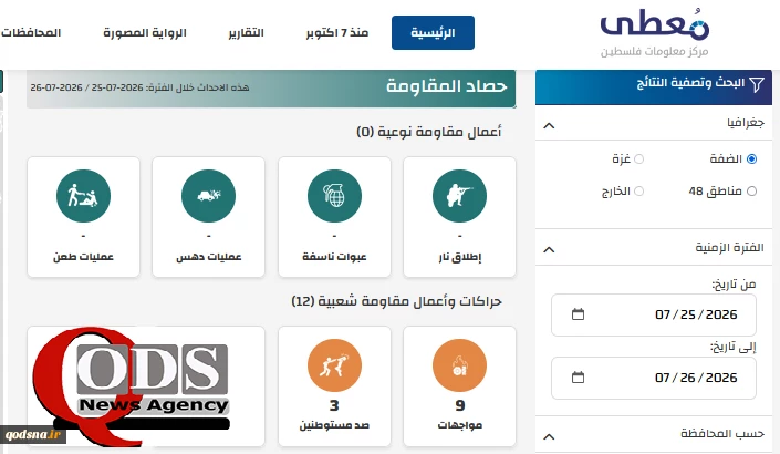 مرکز پژوهشی معطی منتشر کرد؛

 12 عملیات مقاومتی در کرانه باختری در 24 ساعت اخیر/ تمرکز عملیات‌ها بر الخلیل و رام‌الله و قدس اشغالی+ نمودار 2