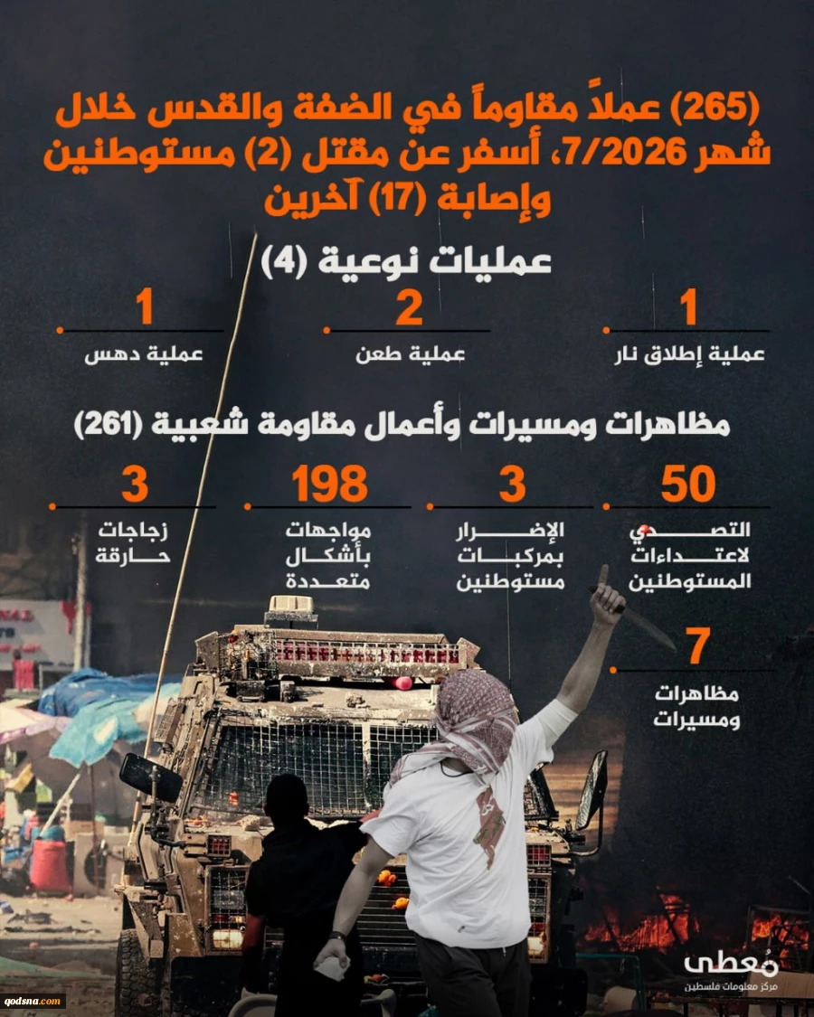 گزارش مرکز آماری پژوهشی معطی از تحولات کرانه باختری؛265 عملیاتهای مقاومتی در ماه جولای 2026/ ثبت میانگین 9 عملیات در هر روز 2