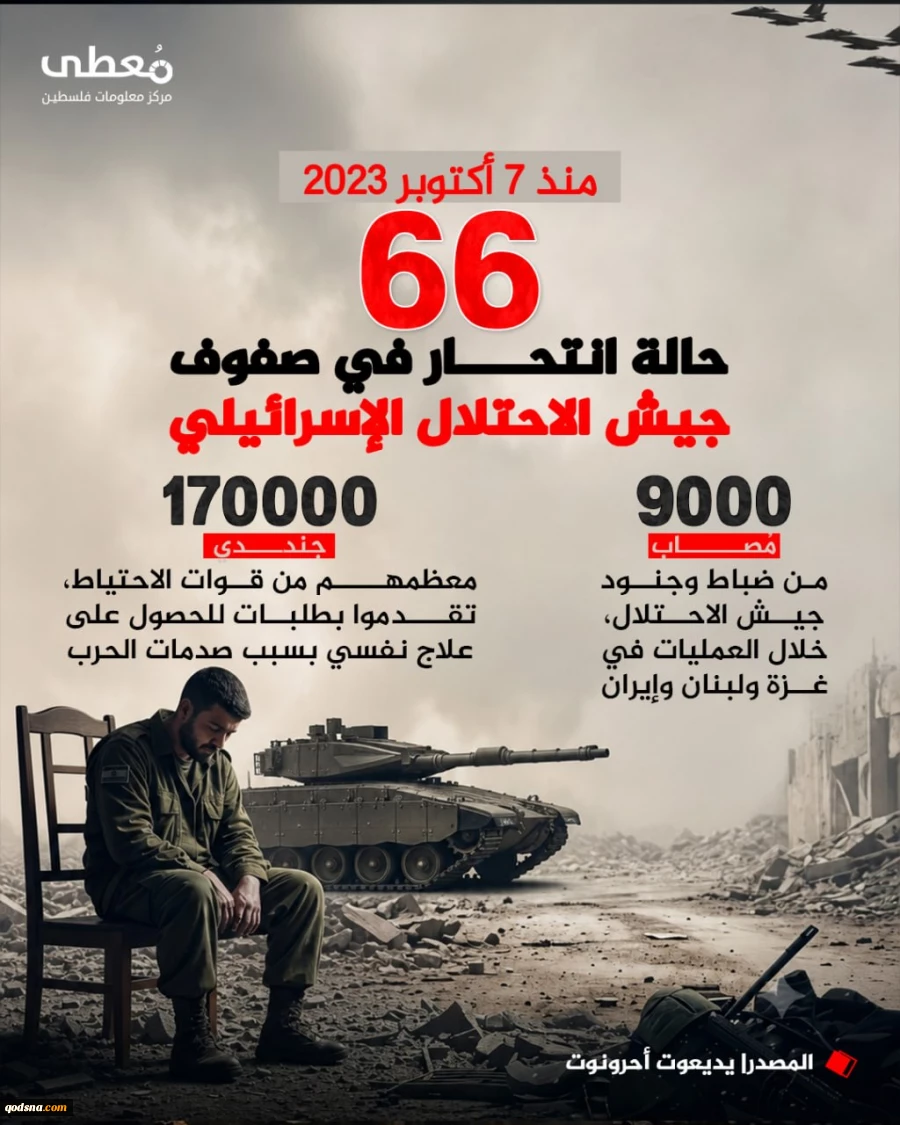 منابع عبری اذعان کردند؛

تشدید بحران خودکشی نظامیان صهیونی از آغاز عملیات طوفان الاقصی/ 17 هزار نظامی خواستار دریافت خدمات روانپزشکی شدند 3
