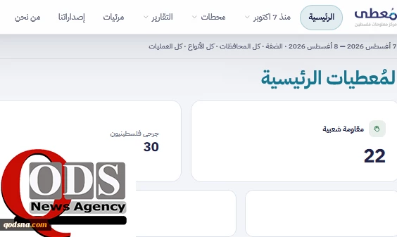 مرکز پژوهشی معطی منتشر کرد؛

22 عملیات مقاومتی در کرانه باختری در 24 ساعت اخیر/ تمرکز عملیات‌ها در رام‌الله و نابلس+ نمودار 2