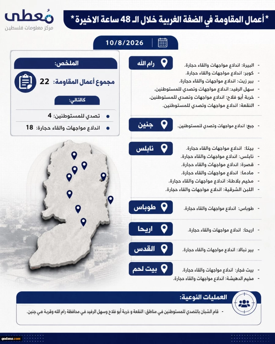 مرکز آماری پژوهشی معطی منتشر کرد؛جزئیات منطقهای فعالیتهای مقاومتی در کرانه باختری/ 22 عملیات در ۴۸ ساعت گذشته 2