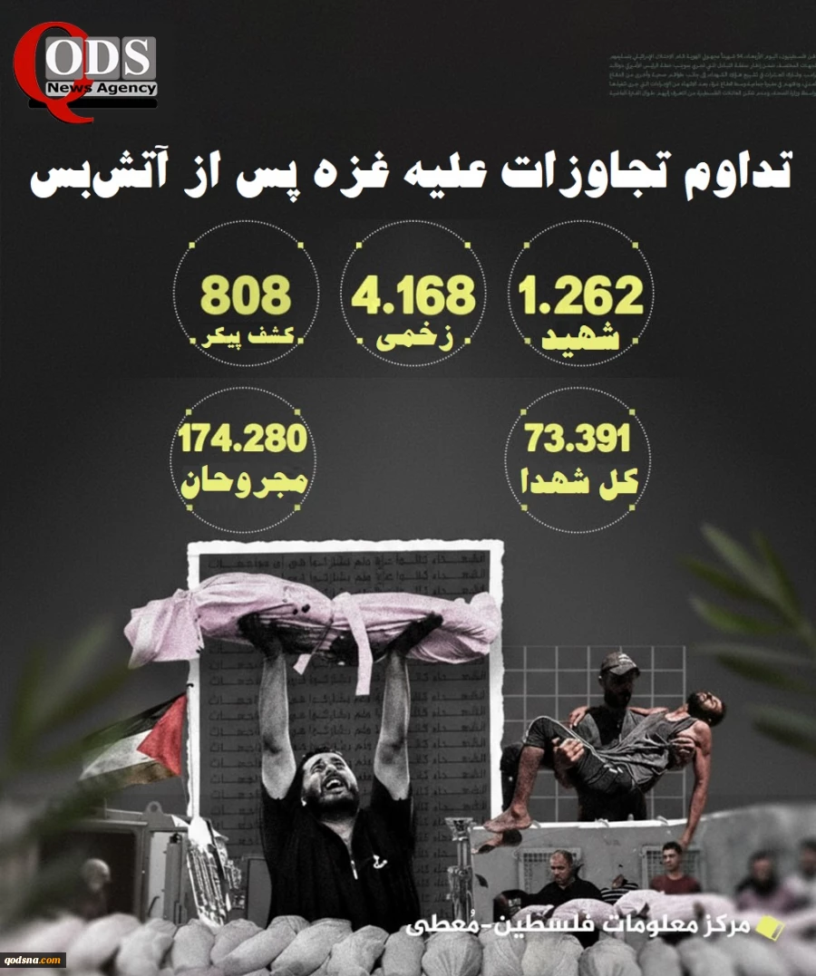مرکز آماری پژوهشی معطی گزارش داد؛

شهادت 1262 فلسطینی در نوار غزه از زمان برقراری آتش‎بس/ تشدید عملیات‌های ترور رژیم صهیونی پس از توافق آتش‌بس 2
